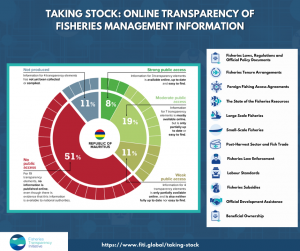 TAKING STOCK: Mauritius [2022 Summary Assessment Report]